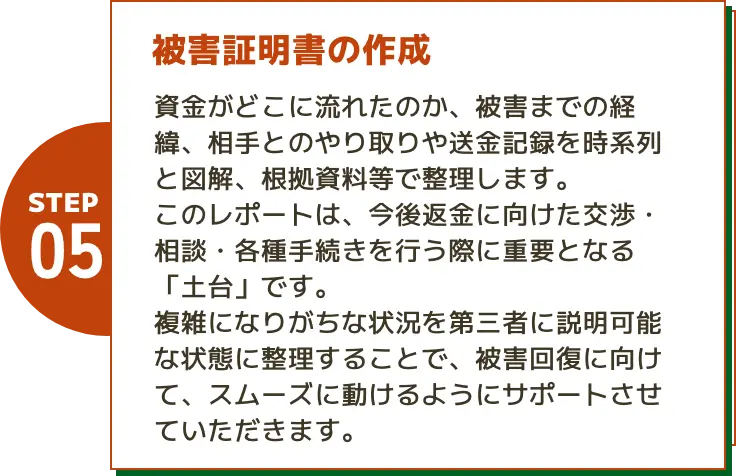 step05 被害証明書の作成 資金がどこに流れたのか、被害までの経緯、相手とのやり取りや送金記録を時系列と図解、根拠資料等で整理します。このレポートは、今後返金に向けた交渉・相談・各種手続きを行う際に重要となる「土台」です。複雑になりがちな状況を第三者に説明可能な状態に整理することで、被害回復に向けて、スムーズに動けるようにサポートさせていただきます。
